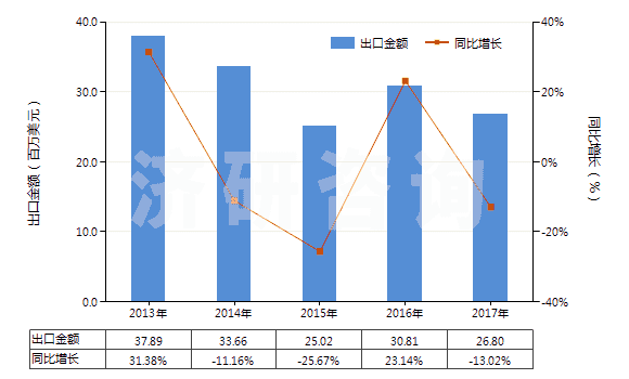2013-2017年中國其他多磷酸(HS28092090)出口總額及增速統(tǒng)計(jì) 2013-2017年中國其他多磷酸(HS28092090)出口總額及增速統(tǒng)計(jì)
